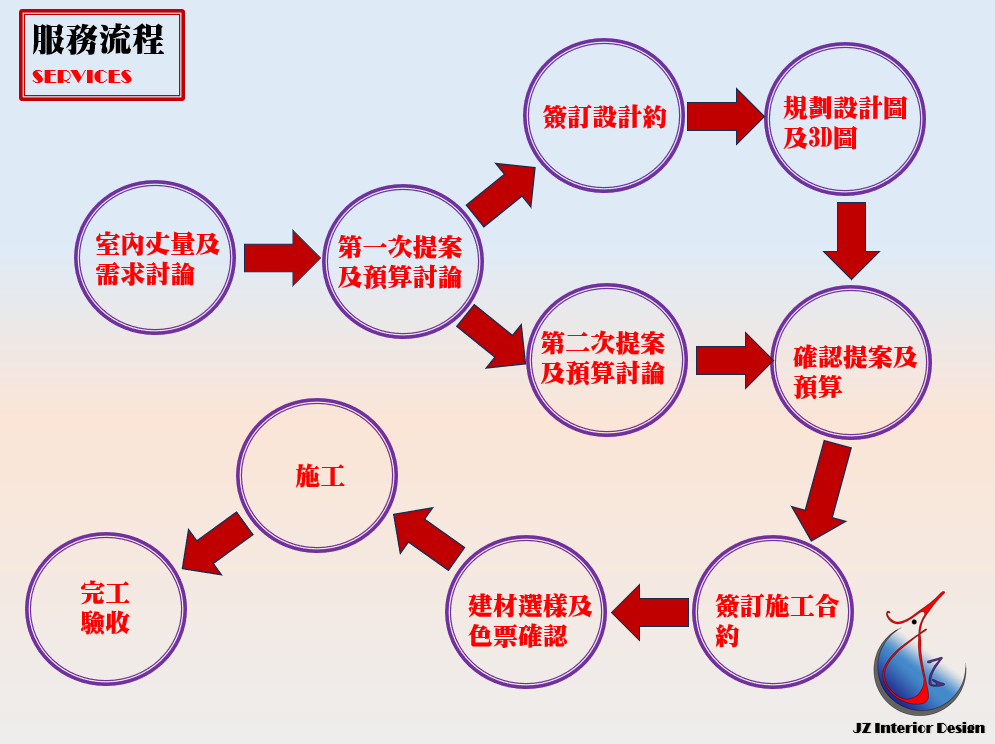 傑秝服務流程圖：室內丈量及需求討論、第一次提案及預算討論、簽訂設計約、規劃設計圖及3D圖、第二次提案及預算討論、確認提案及預算、簽訂施工合約、建材選樣及色票確認、施工、完工驗收
